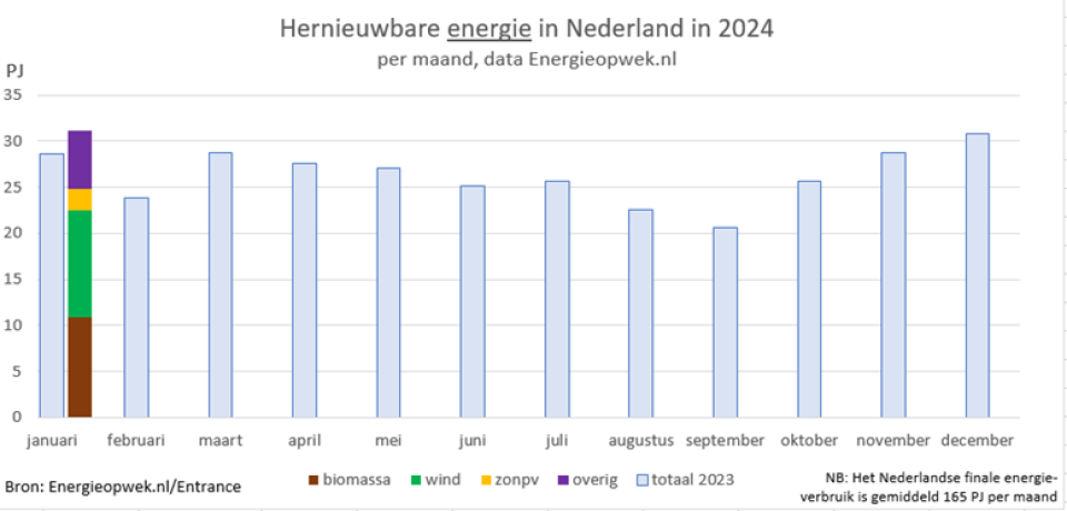 Hernieuwde energie in Nederland 2024