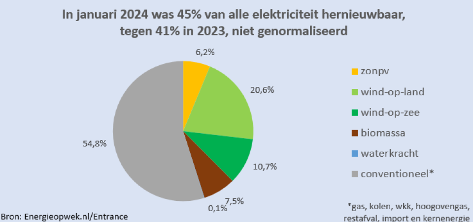 In januari 2024 was 45% van alle elektriciteit hernieuwbaar, tegen 41% in 2023, niet genormaliseerd.