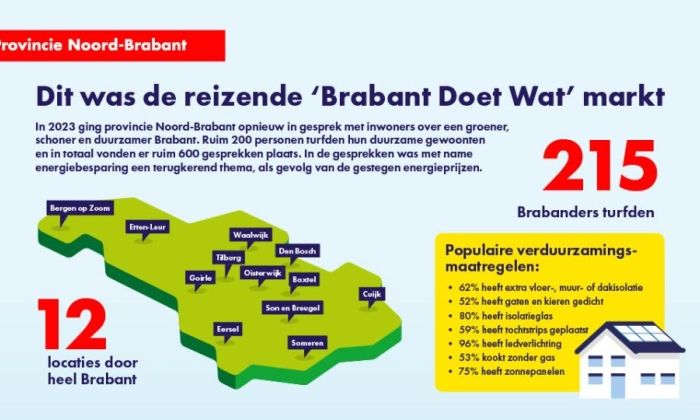 Samen voor een duurzamer Brabant 