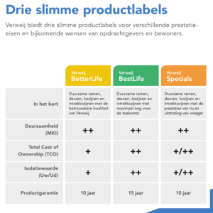 Innovatie: Verweij Houttechniek speelt met nieuwe productlabels in op veranderende klantvraag